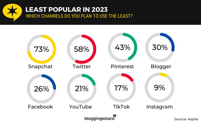 39 least popular in 2023