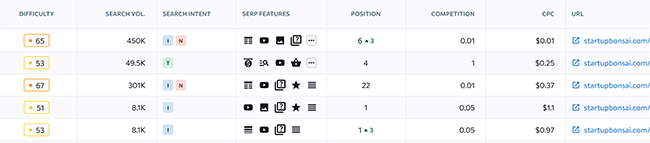 41 competitive research organic keywords