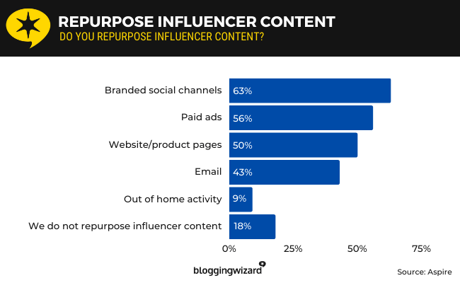 45 repurpose influencer content