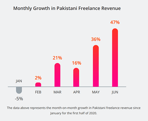 49 freelance revenue