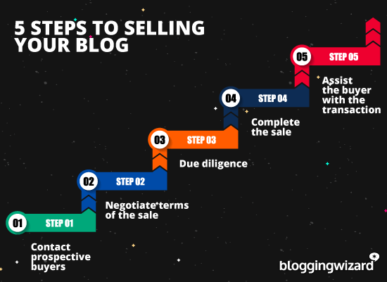 5 Steps To Selling Your Blog