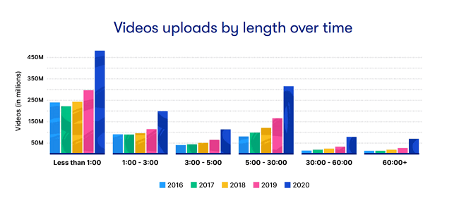 54 short form videos