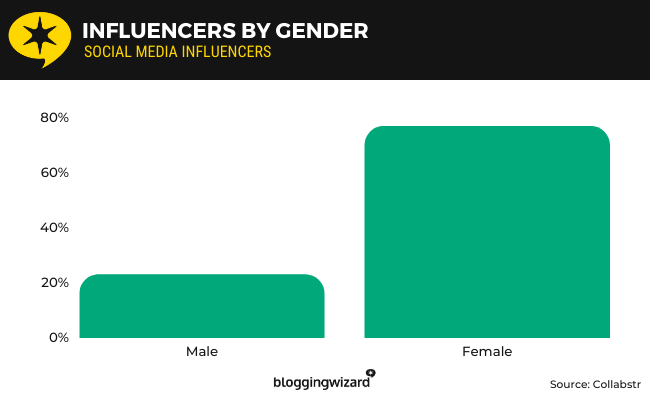 5a influencers by gender