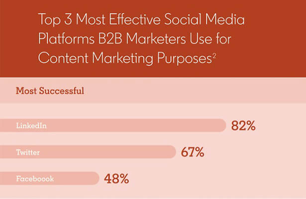 B2B content marketers