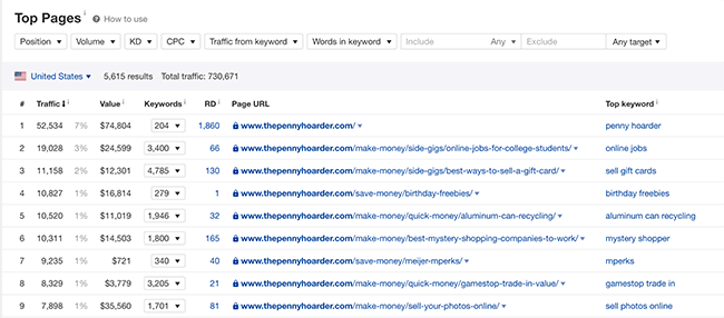 Best performing content list