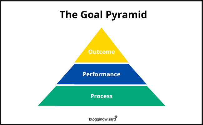 blogging wizard goal pyramid