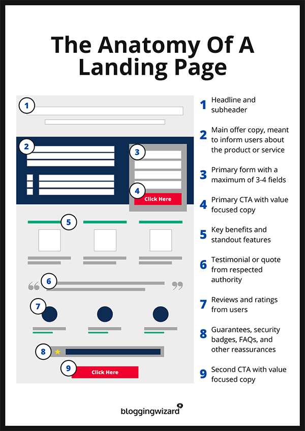 blogging wizard the anatomy of a landing page