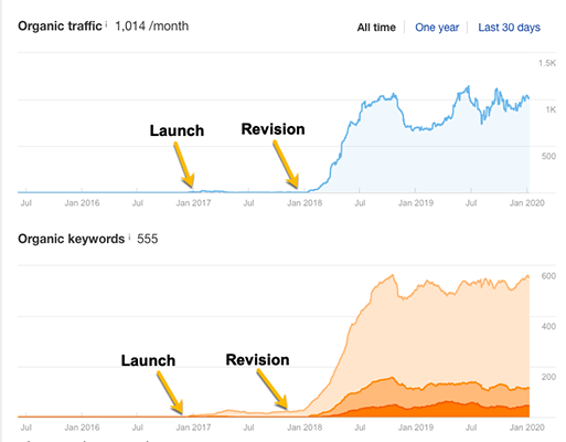 Brafton optimized blog posts