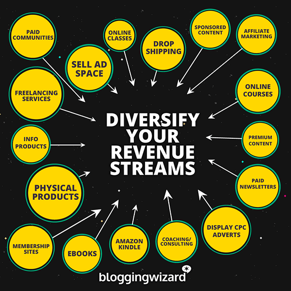 Diversify Your Revenue Streams 600x600