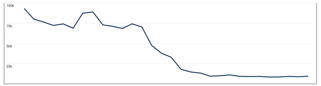 Engagement Decline
