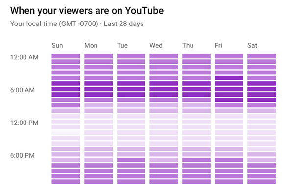 Find your audience’s peak times - Viewers on YouTube