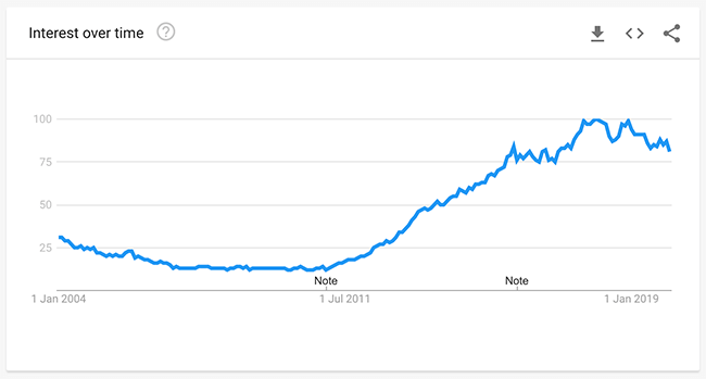 google trends over 15 years