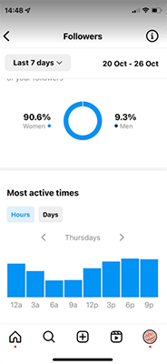 Instagram Insights to find out when your followers are active