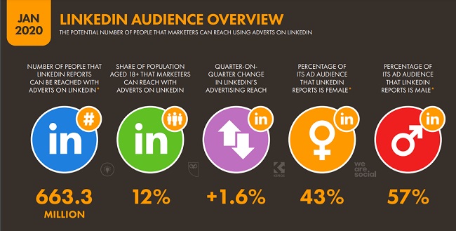 LinkedIn Ads global reach