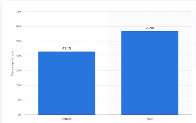 LinkedIn Popularity