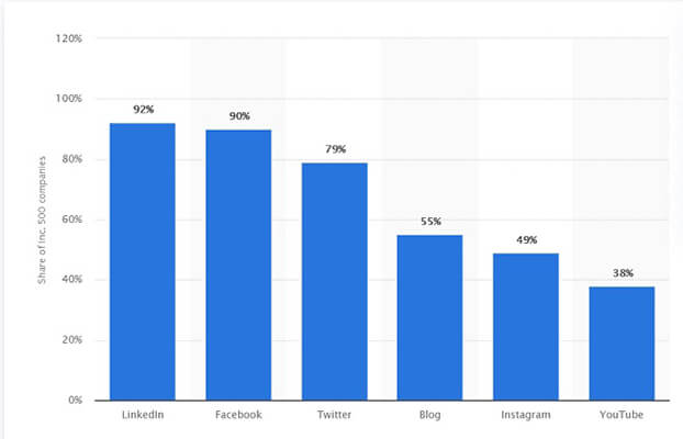 LinkedIn presence
