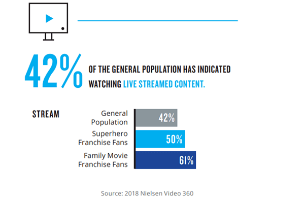 Live-streamed content