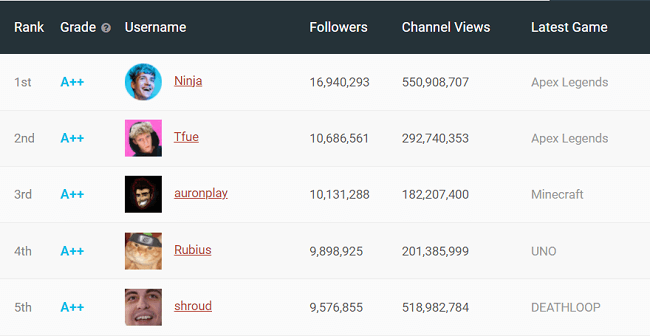 Most-followed Twitch channel