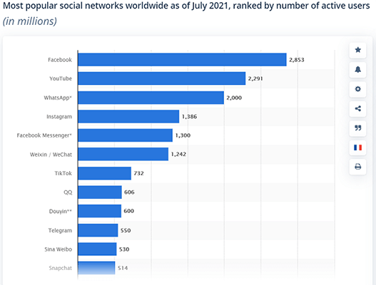 Most popular social networks