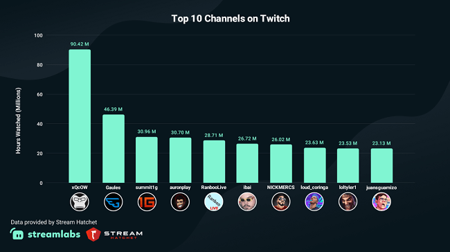 Most-watched channel on Twitch