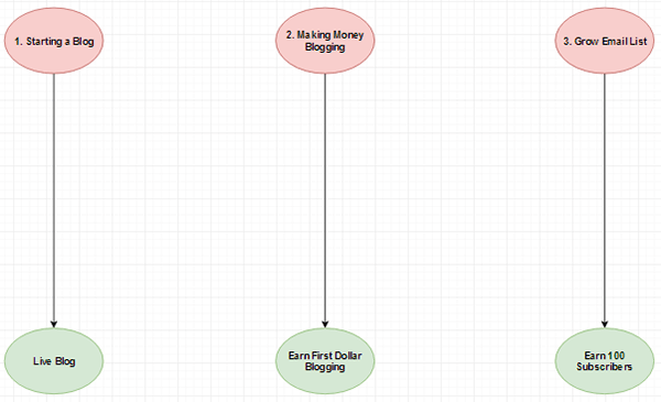 Pain Points Flow Chart