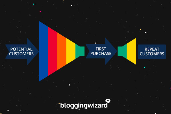 Sales Funnel 3 Stages