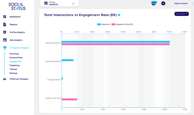 social status interactions and engagement graph