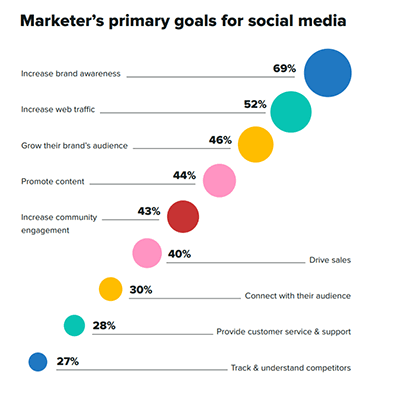 sprout social marketers primary goals for social media