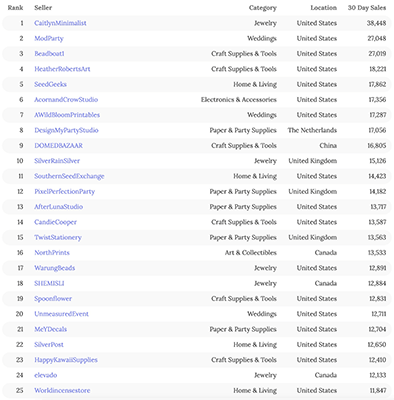 top 25 etsy sellers