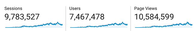 Total Blogging Wizard visitors