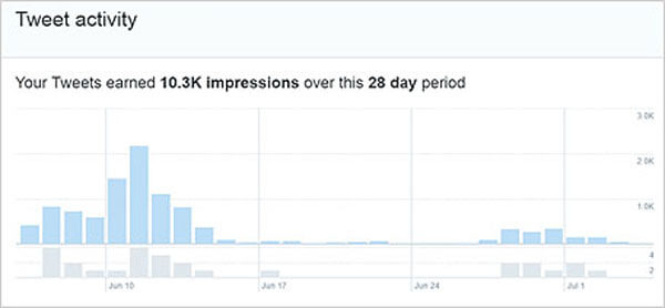Twitter analytics