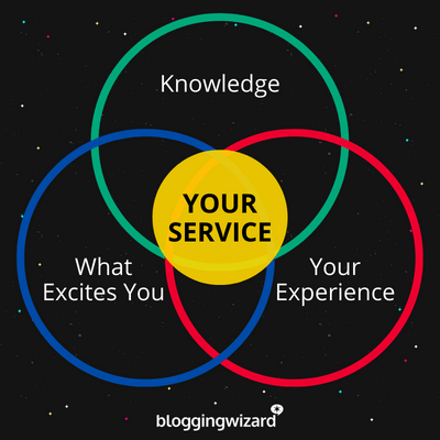 venn diagram your service
