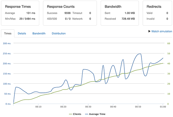 wpx concurrent user load test