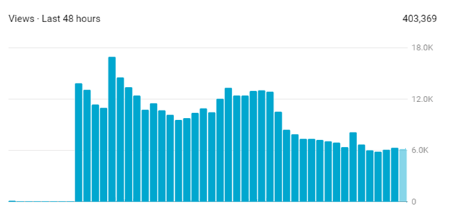 YouTube studio - real time views