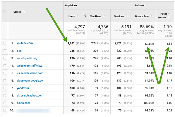 YouTube traffic