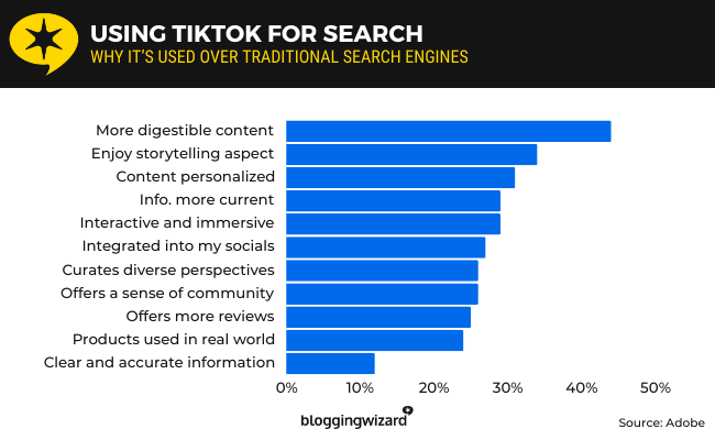 adobe why consumers use tiktok for search