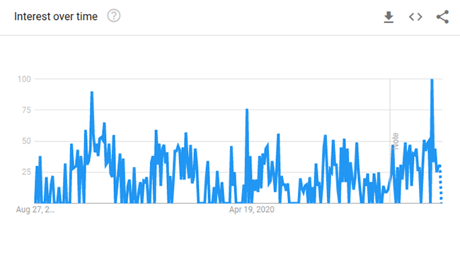 beach towel google trends