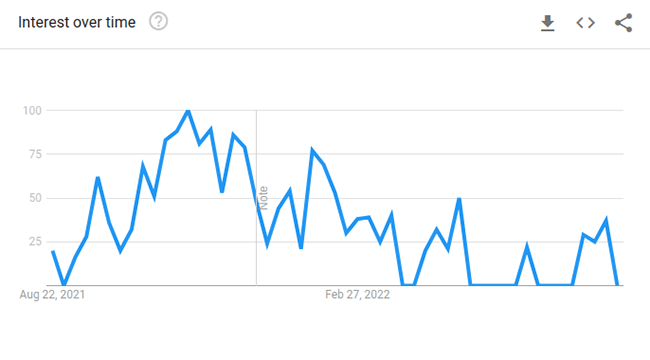 beanies google trends