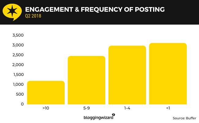 buffer buzzsumo posting frequency
