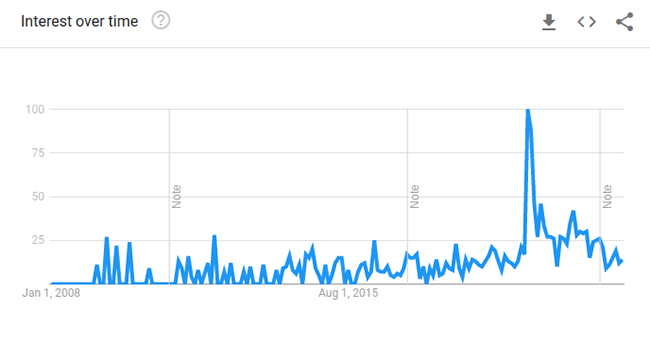 cleaning supplies google trends