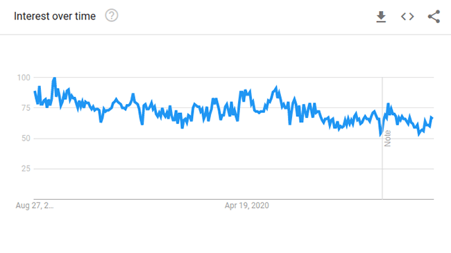 computers google trends