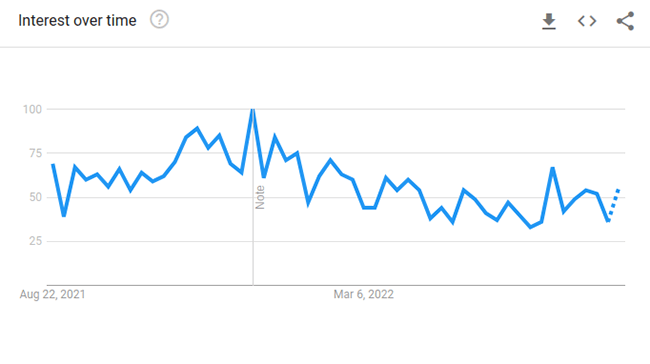 dinnerware google trends