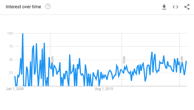 doormat google trends
