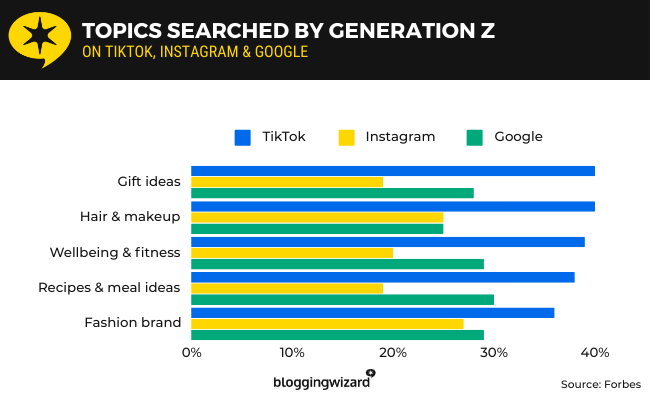 forbes gen z searched topics