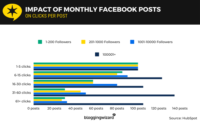 hubspot facebook post frequency
