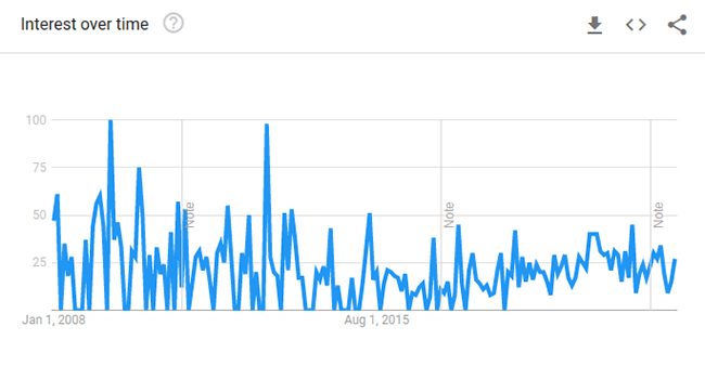 mouse pads google trends