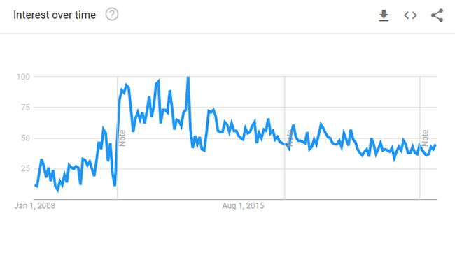 nail polish google trends