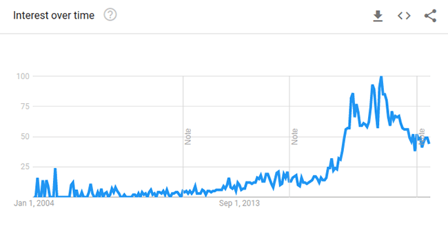 posture corrector google trends