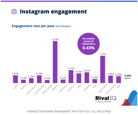 rivaliq average instagram engagement rate per post