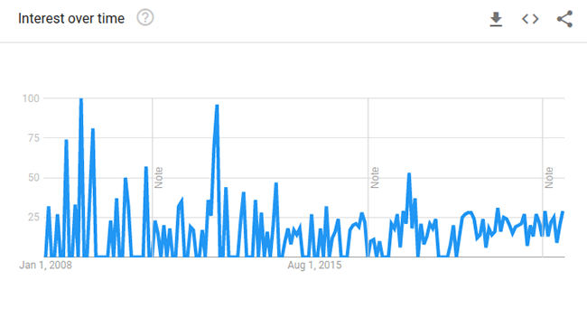 scented candle google trends